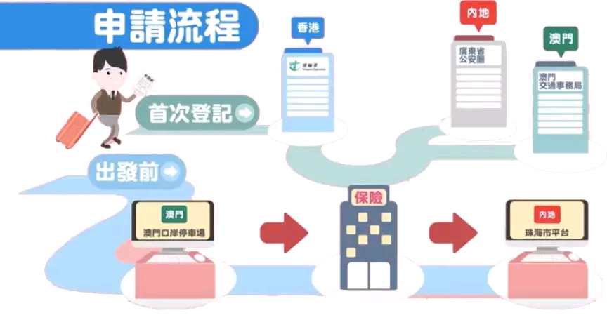 港澳车牌申请流程